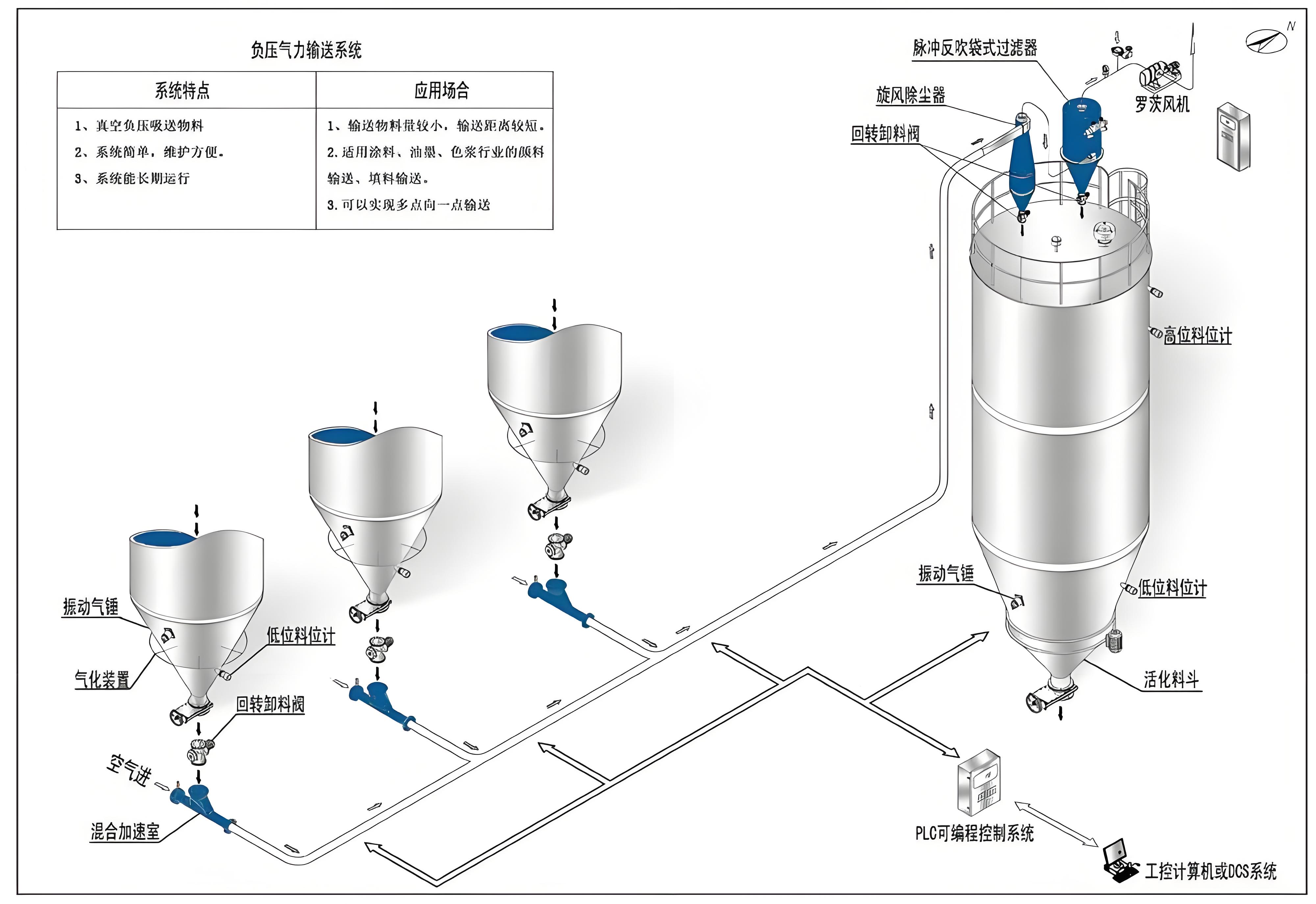 正壓輸送系統 正壓輸送系統